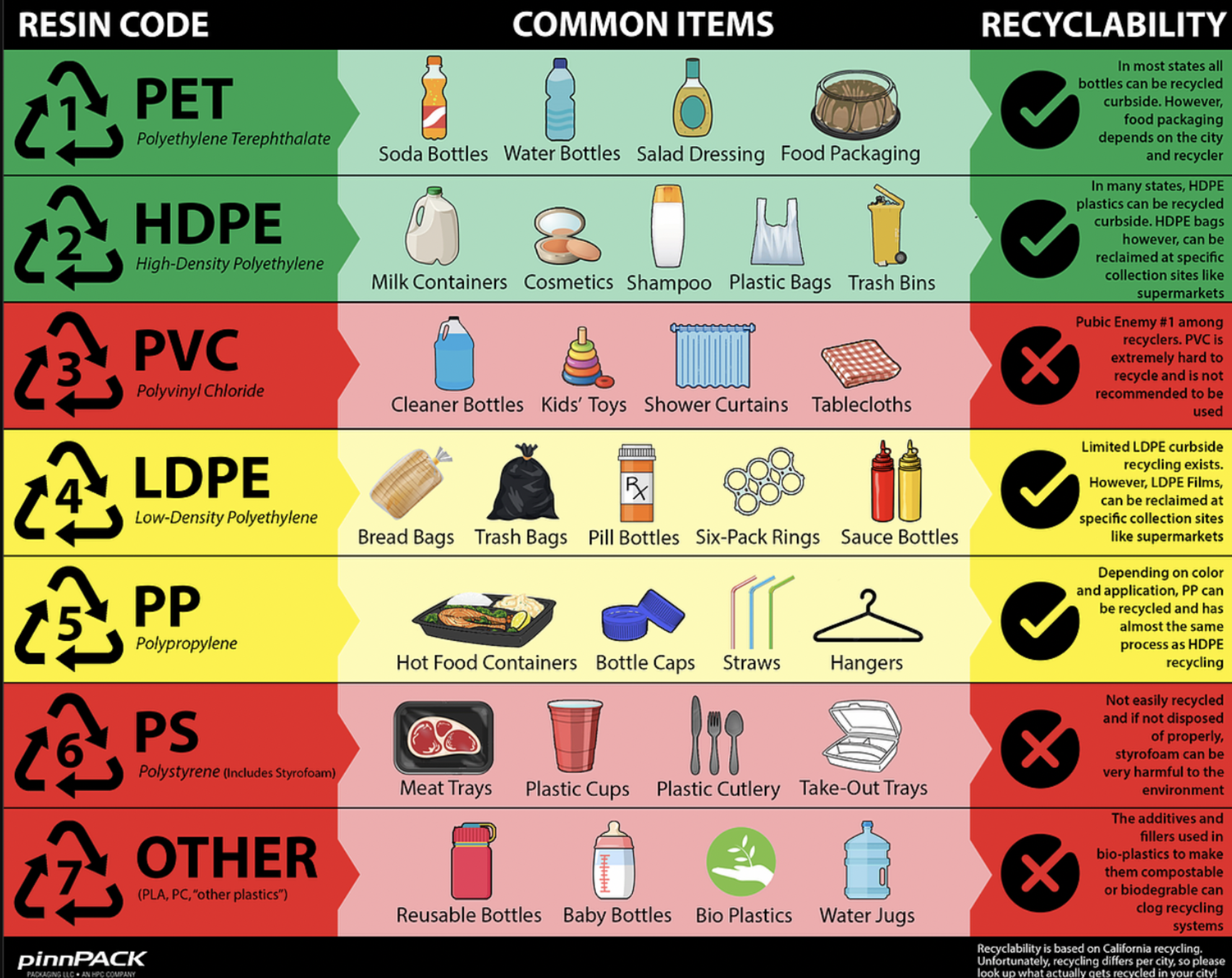 recycling symbols for plastic and their recycleability